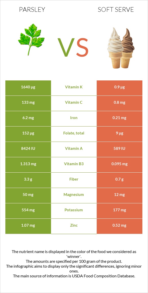 Parsley vs Soft serve infographic