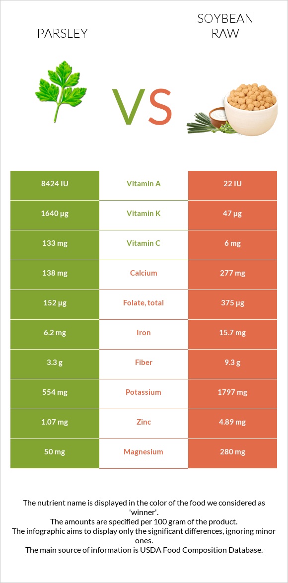 Parsley vs Soybean raw infographic