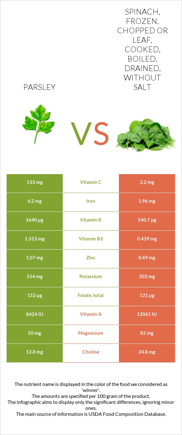 Parsley vs. Spinach, frozen, chopped or leaf, cooked, boiled, drained