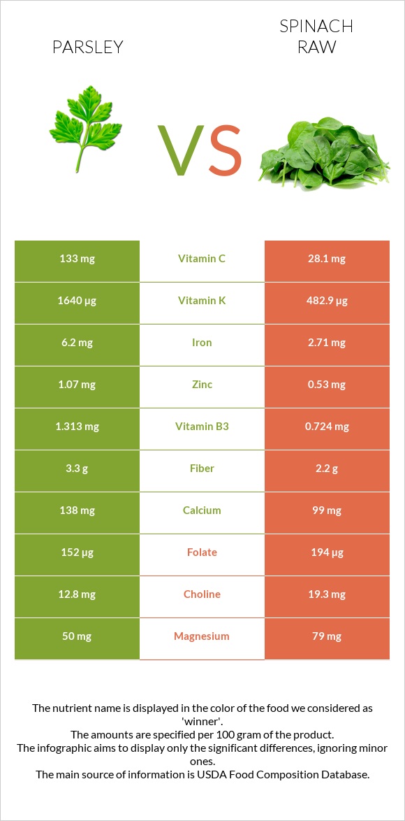 Parsley vs Spinach raw infographic