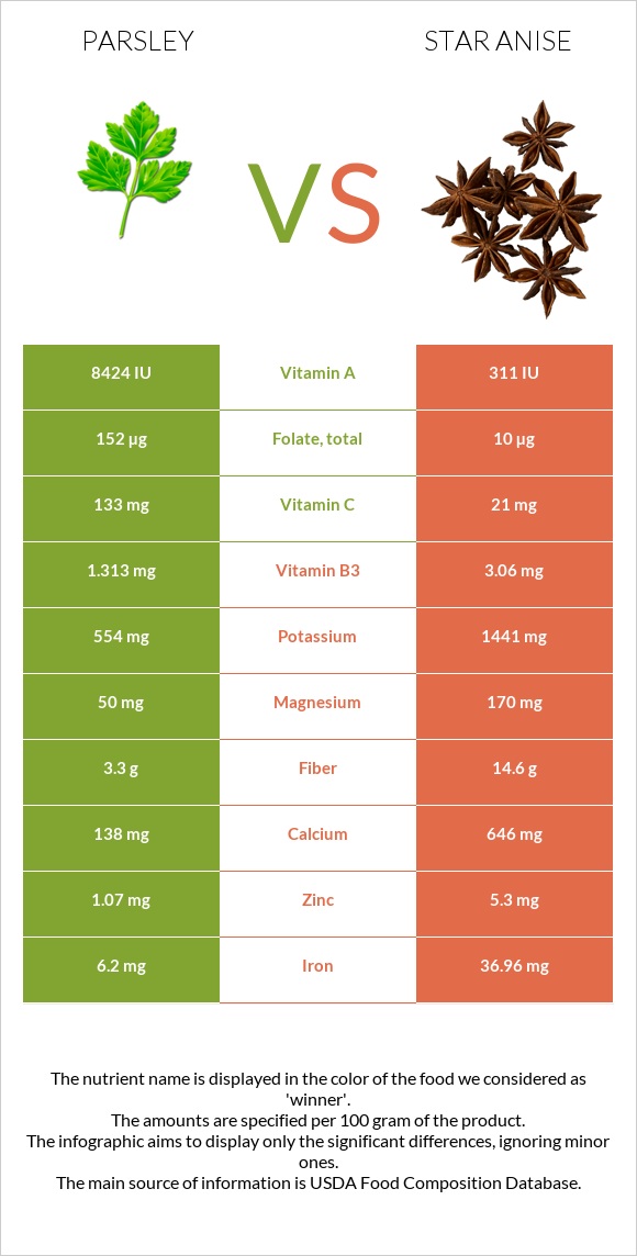 Parsley vs Star anise infographic