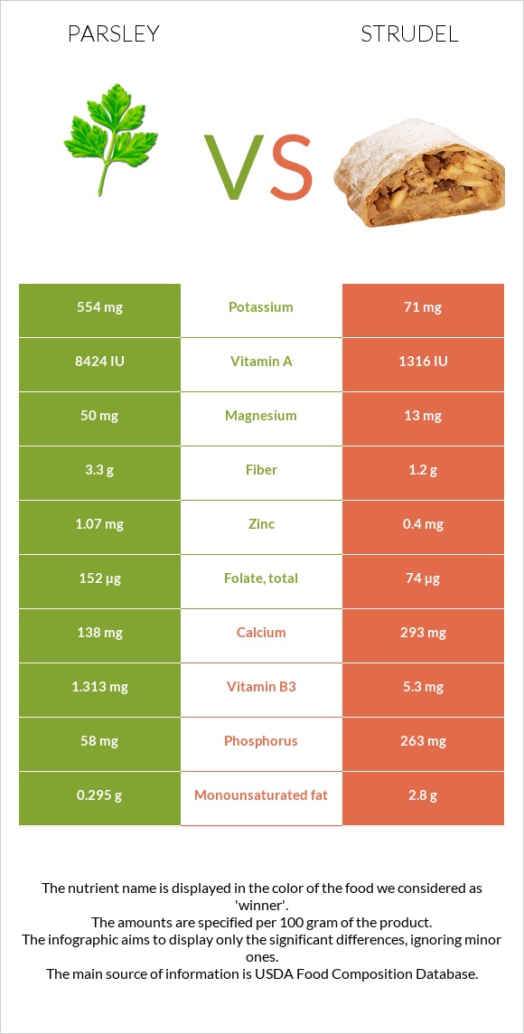 Parsley vs Strudel infographic