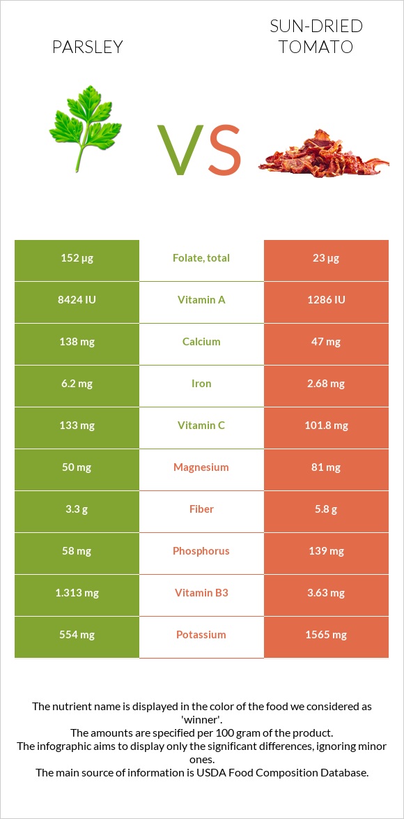 Parsley vs Sun-dried tomato infographic