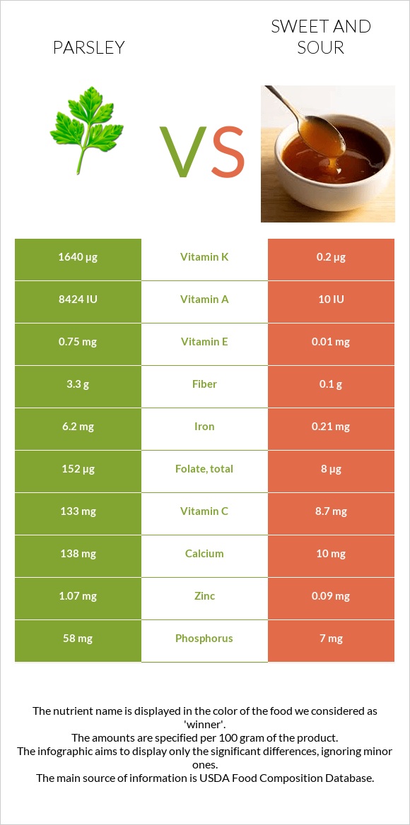 Parsley vs Sweet and sour infographic