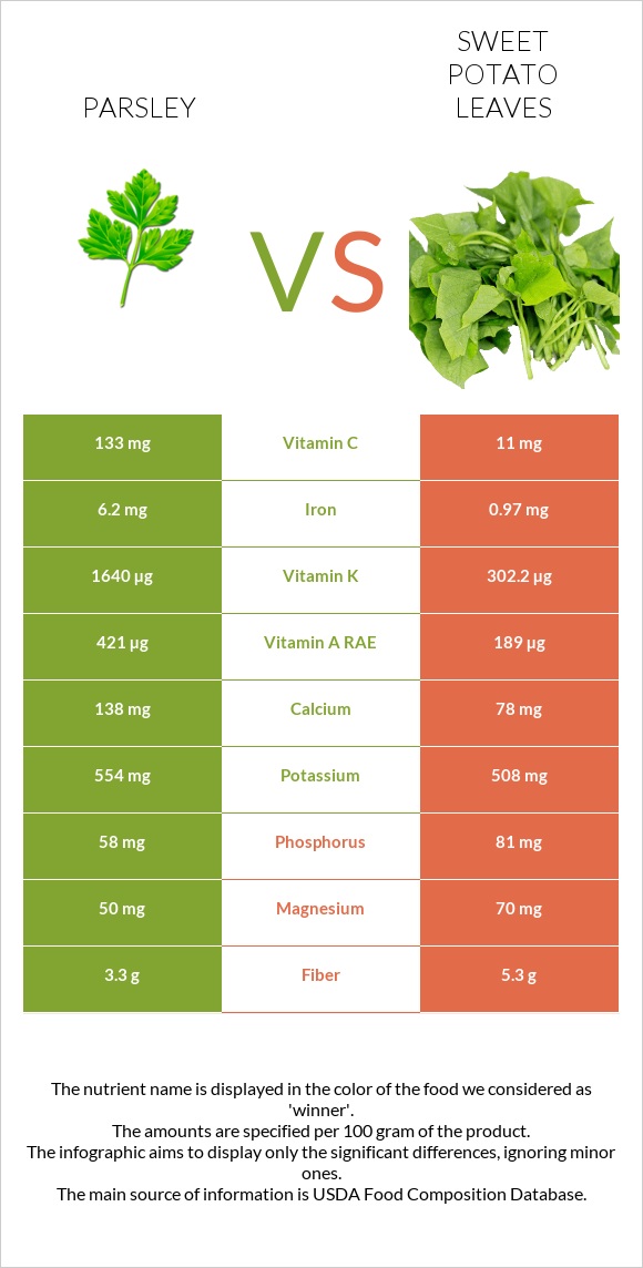 Մաղադանոս vs Sweet potato leaves infographic