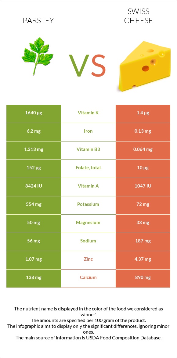 Parsley vs Swiss cheese infographic