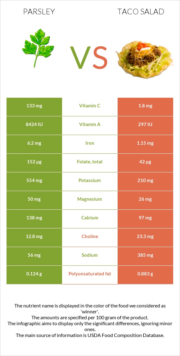 Parsley vs Taco salad infographic