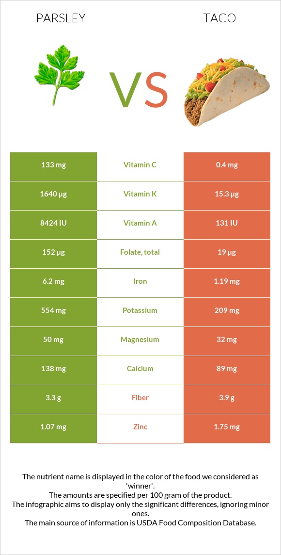 Parsley vs Taco infographic