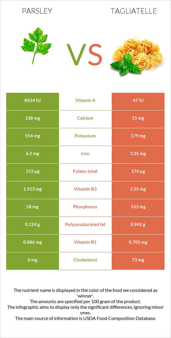 Մաղադանոս vs Tagliatelle infographic