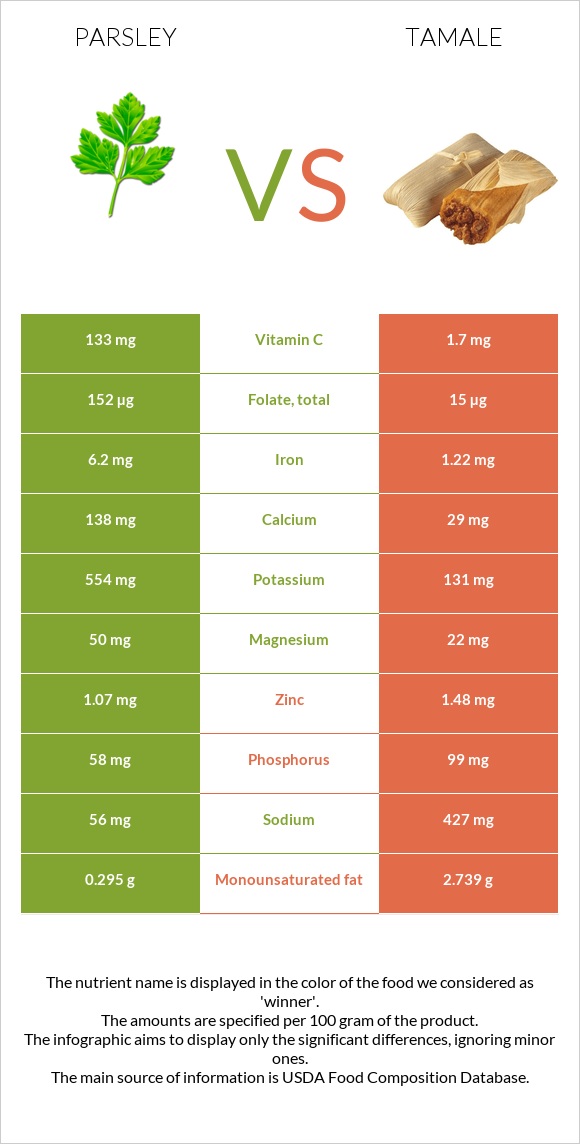 Parsley vs Tamale infographic