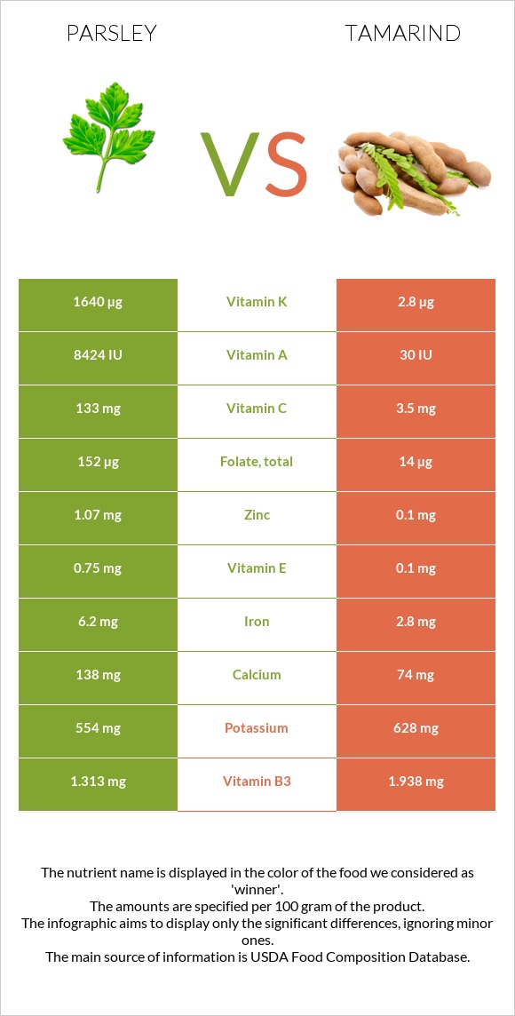 Մաղադանոս vs Tamarind infographic