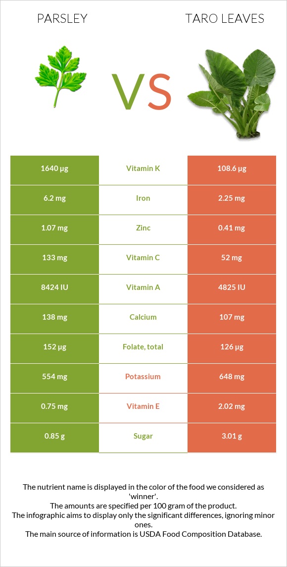 Մաղադանոս vs Taro leaves infographic