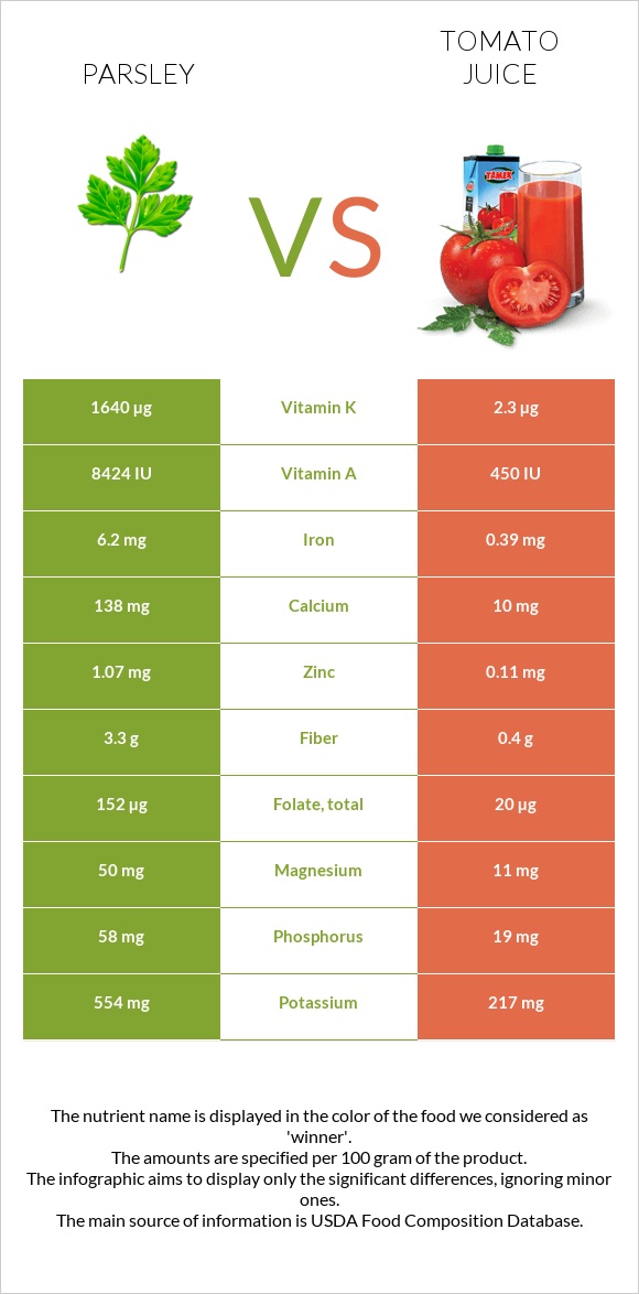 Parsley vs Tomato juice infographic