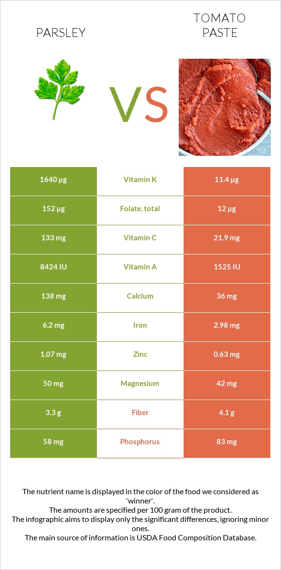 Parsley vs Tomato paste infographic