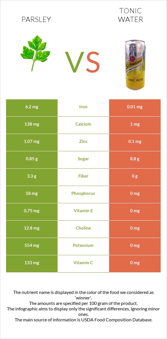 Parsley vs Tonic water infographic