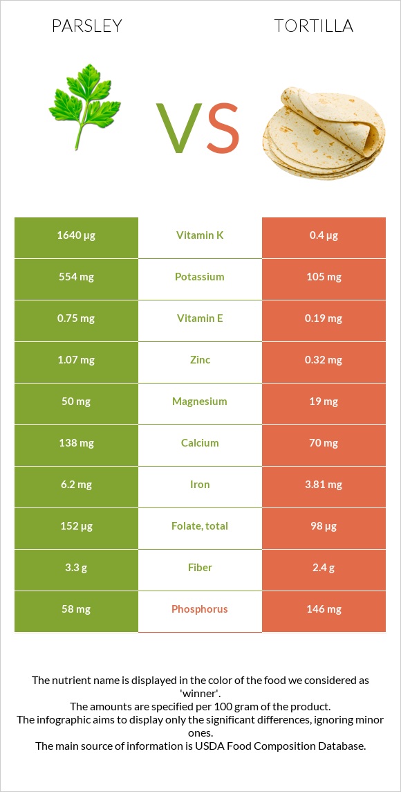 Parsley vs Tortilla infographic