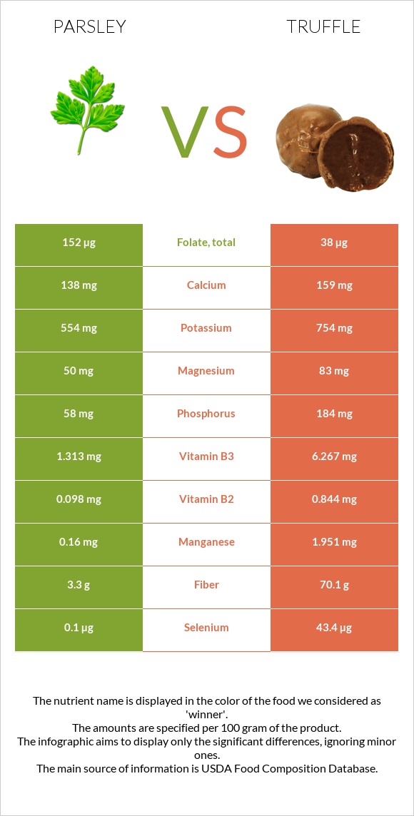 Մաղադանոս vs Տրյուֆելներ infographic