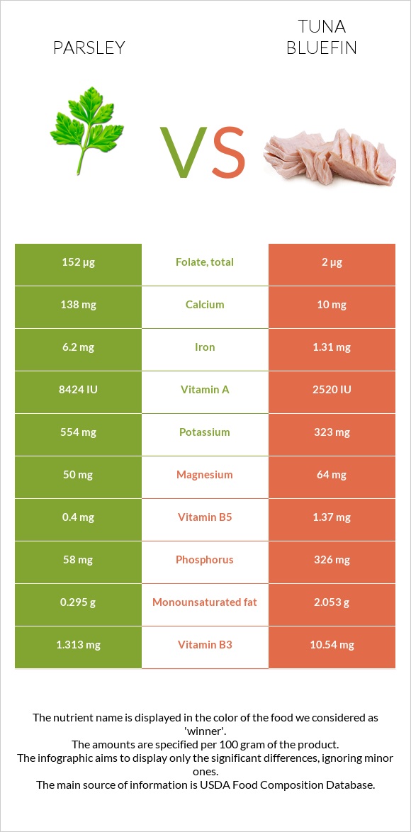 Parsley vs Tuna Bluefin infographic