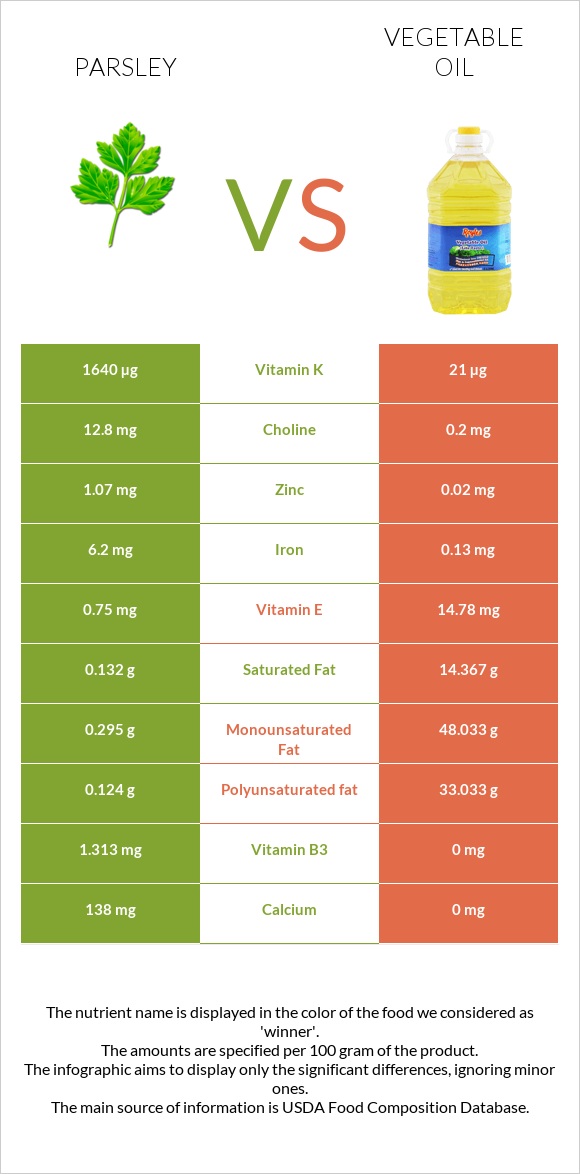 Parsley vs Vegetable oil infographic