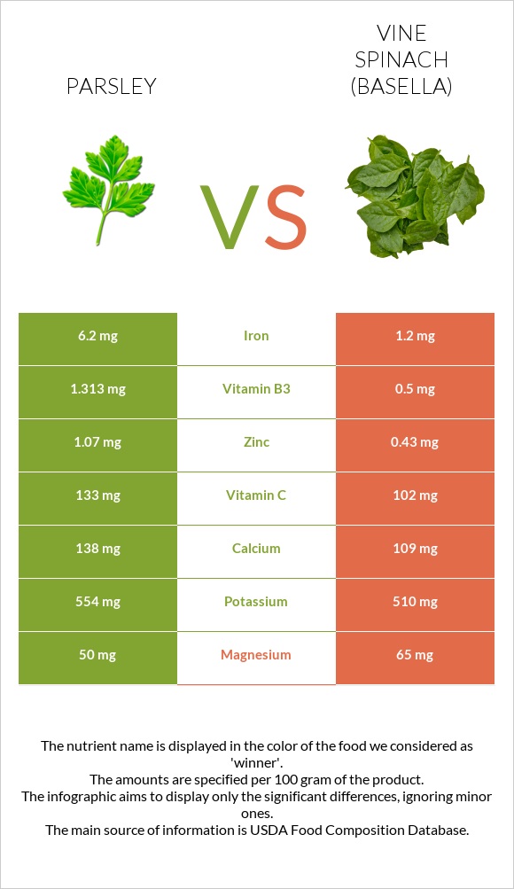 Մաղադանոս vs Vine spinach (basella) infographic