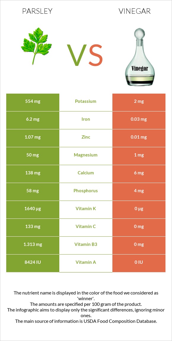 Parsley vs Vinegar infographic
