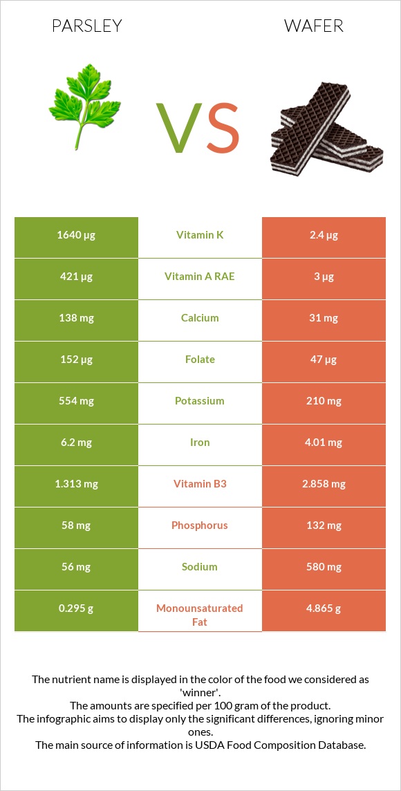 Parsley vs Wafer infographic