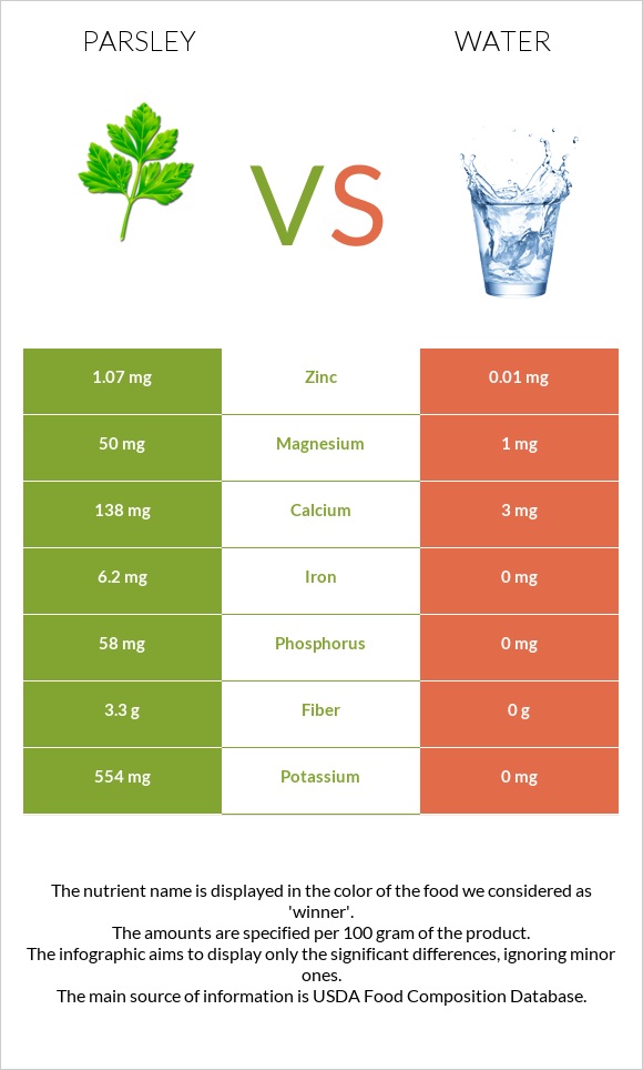 Parsley vs Water infographic