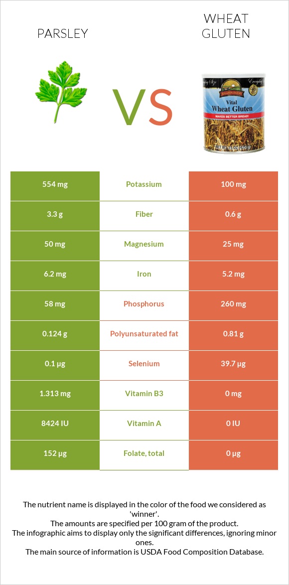 Parsley vs Wheat gluten infographic