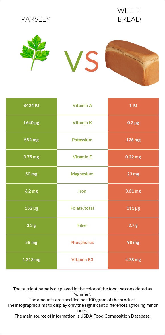 Parsley vs White bread infographic