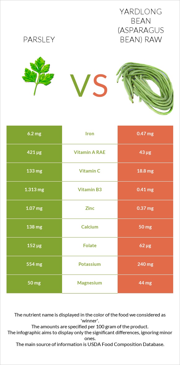 Parsley vs Yardlong bean (Asparagus bean) raw infographic