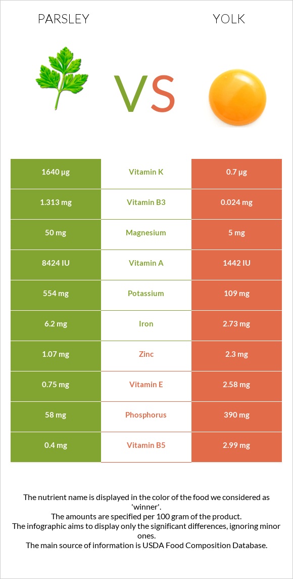 Parsley vs Yolk infographic