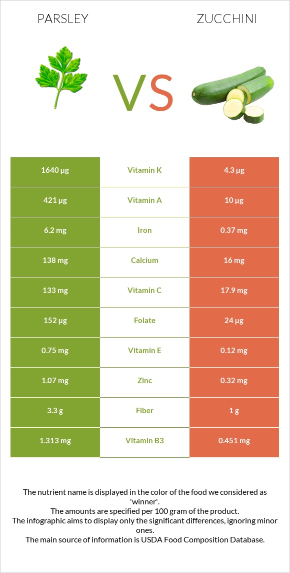 Parsley vs Zucchini infographic