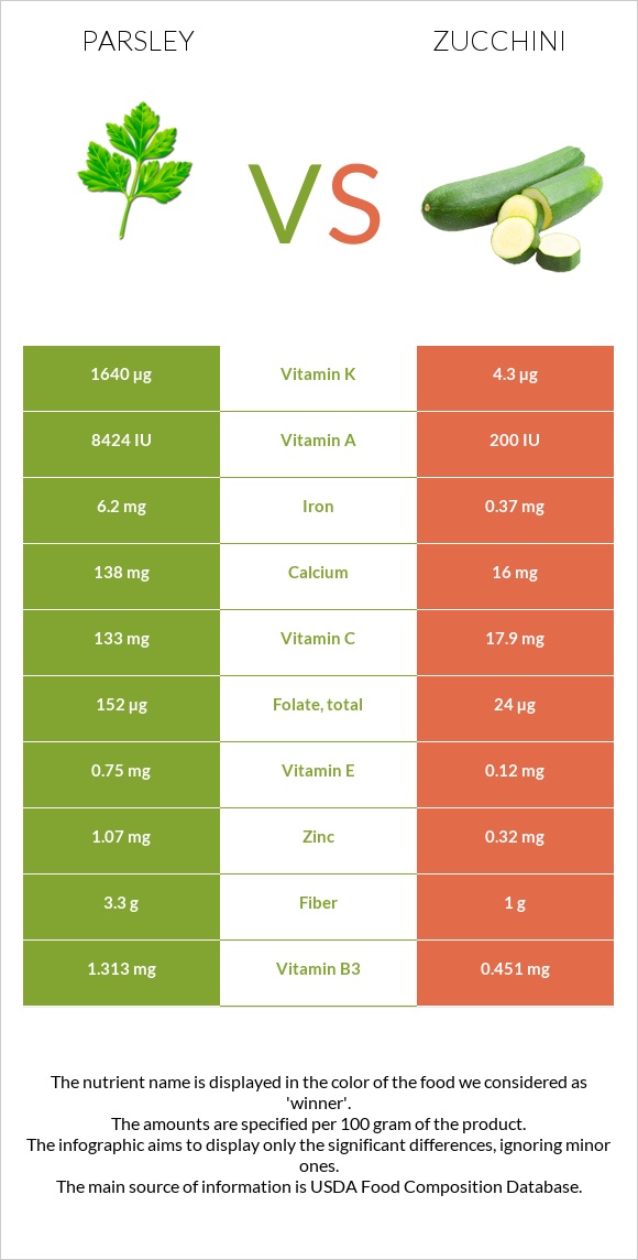 Մաղադանոս vs Ցուկինի infographic