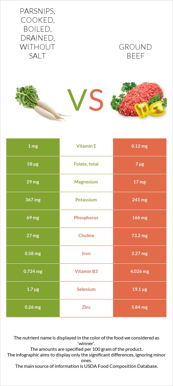 Parsnips, cooked, boiled, drained, without salt vs. Ground beef — In
