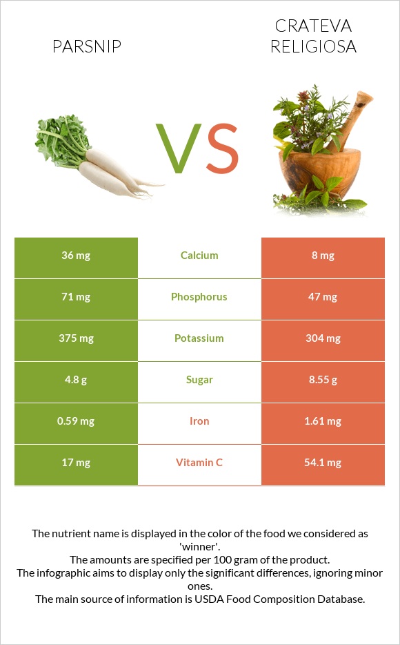 Parsnip vs Crateva religiosa infographic