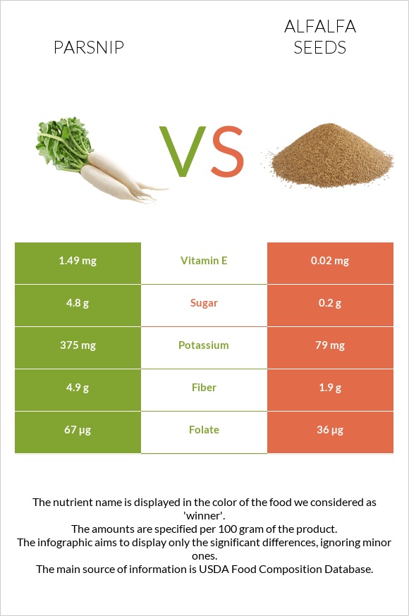 Parsnip vs Alfalfa seeds infographic
