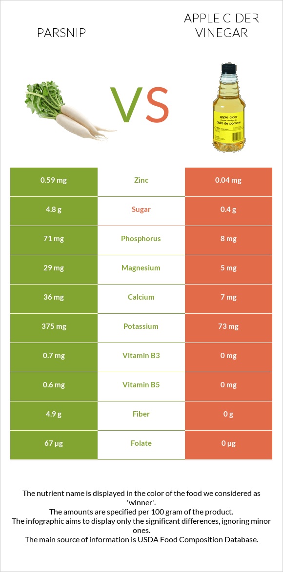 Parsnip vs Apple cider vinegar infographic