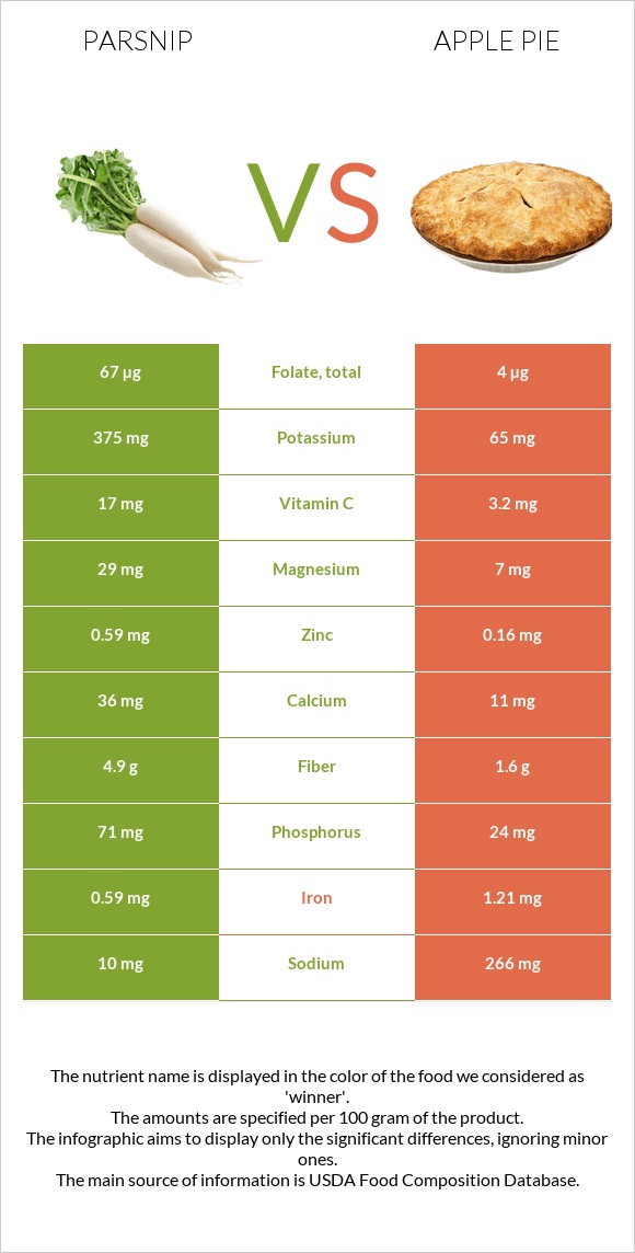 Parsnip vs Apple pie infographic