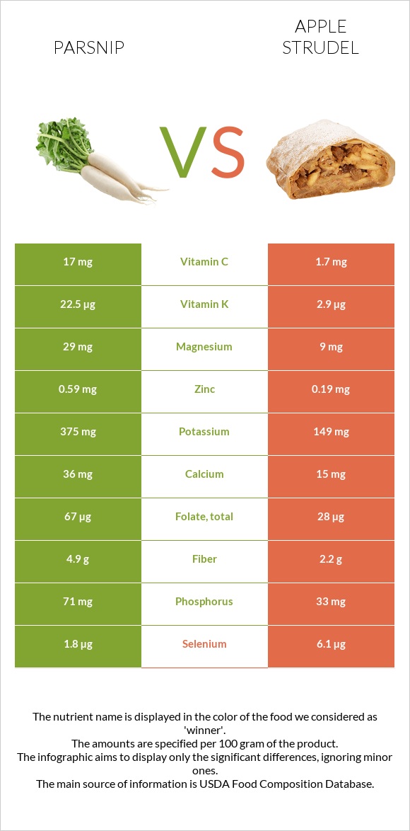 Parsnip vs Apple strudel infographic