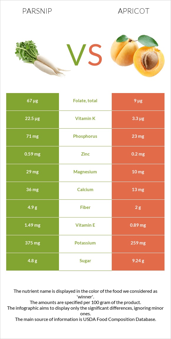 Parsnip vs Apricot infographic