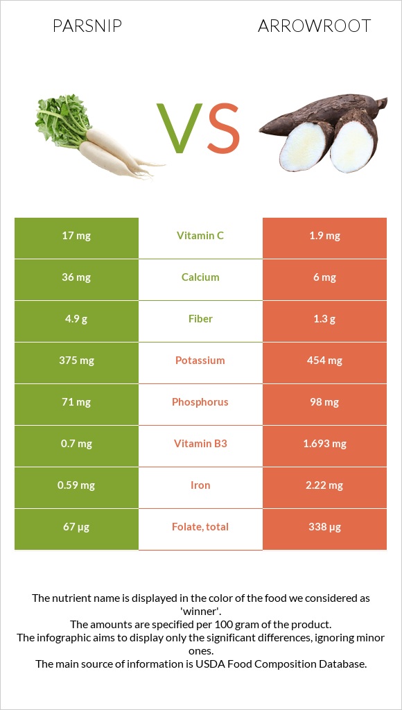 Parsnip vs Arrowroot infographic