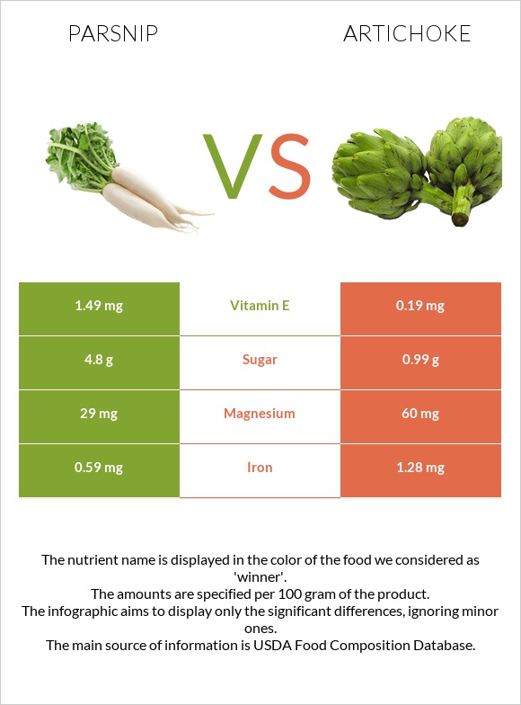 Վայրի գազար vs Կանկար infographic