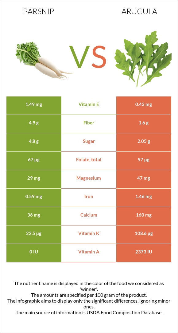 Parsnip vs Arugula infographic