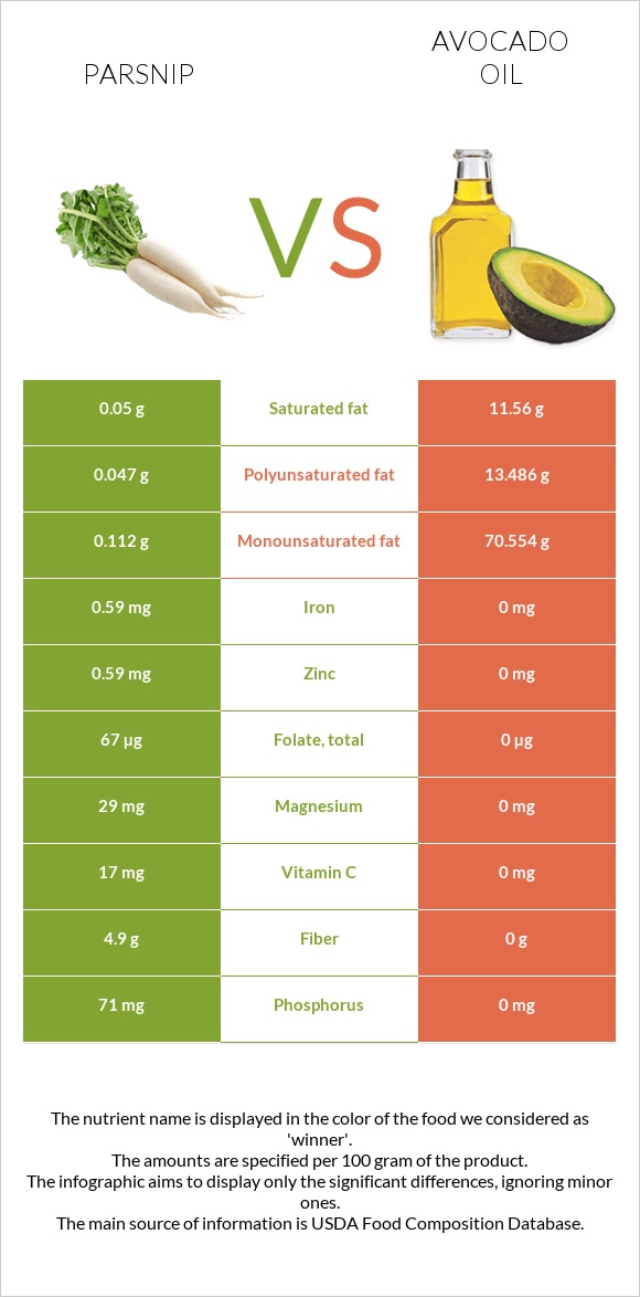 Parsnip vs Avocado oil infographic