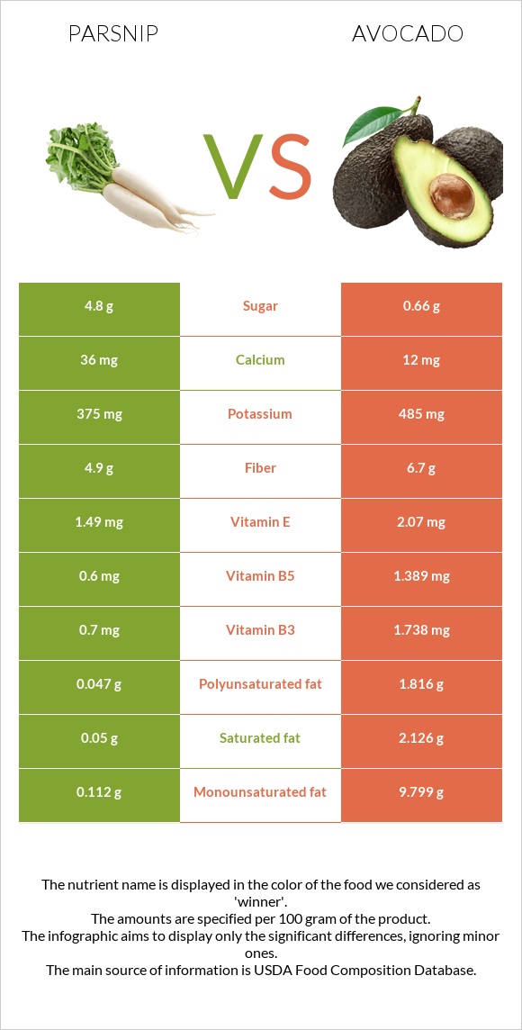 Parsnip vs Avocado infographic