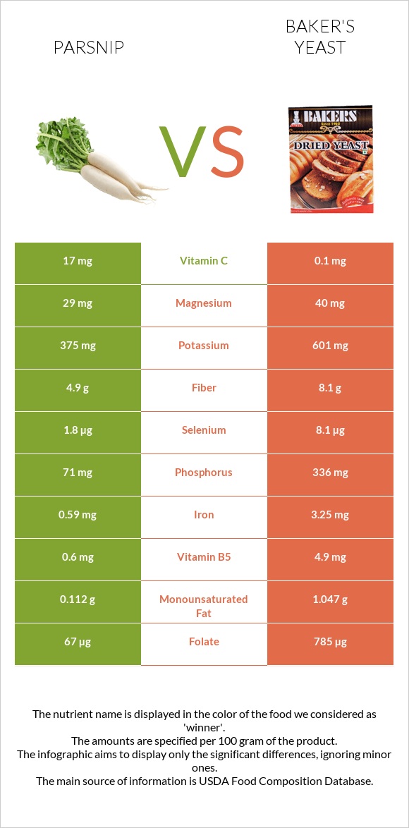 Parsnip vs Baker's yeast infographic