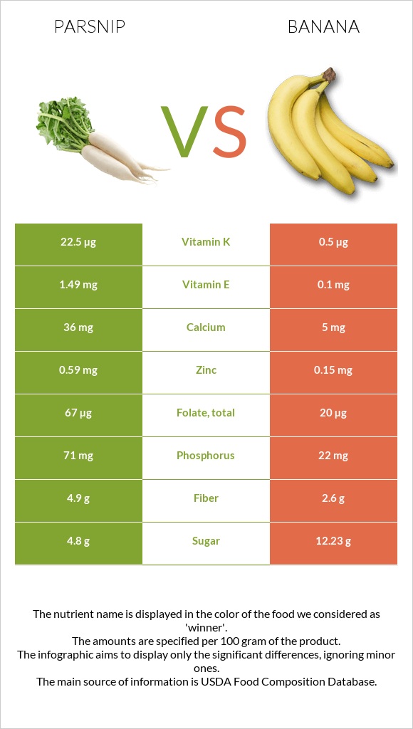 Parsnip vs Banana infographic