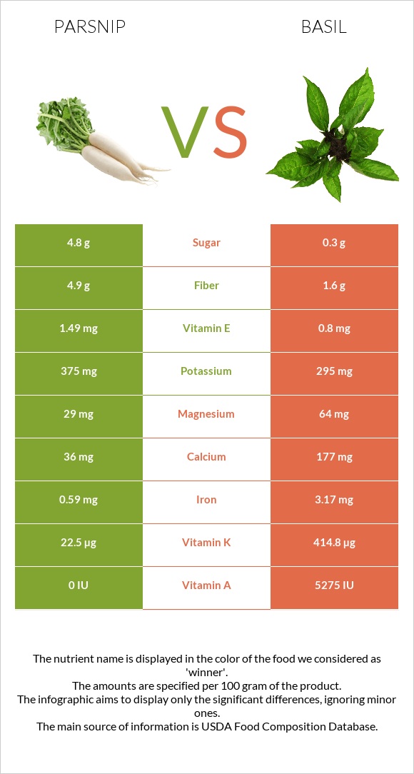 Parsnip vs Basil infographic