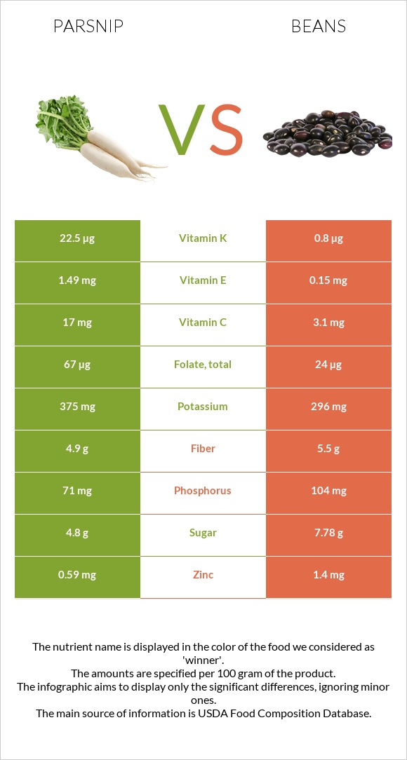 Parsnip vs Beans infographic