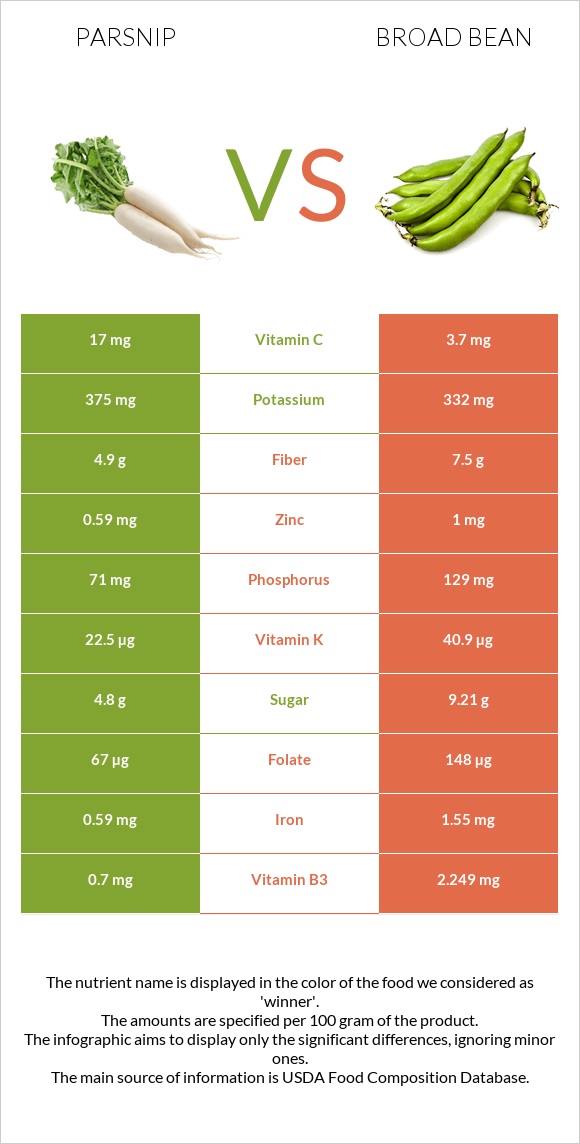 Parsnip vs Broad bean infographic